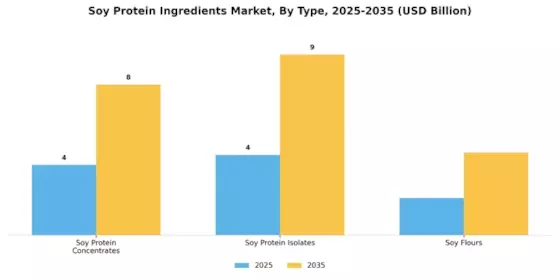Soy Protein Ingredients Market Segment Image 1