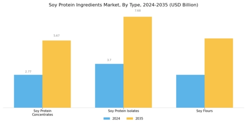 Soy Protein Ingredients Market Segment Image 0