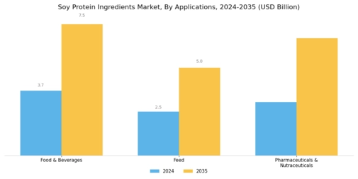 Soy Protein Ingredients Market Segment Image 1