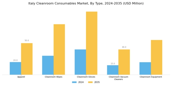 Italy Cleanroom Consumables Market Segment Image 0