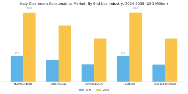 Italy Cleanroom Consumables Market Segment Image 1