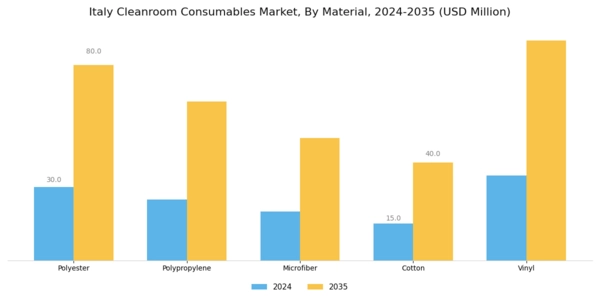 Italy Cleanroom Consumables Market Segment Image 2