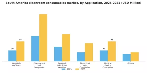 South America Cleanroom Consumables Market Segment Image 0