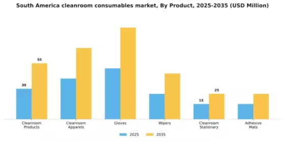 South America Cleanroom Consumables Market Segment Image 1