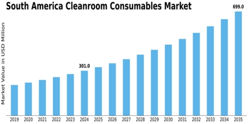 South America Cleanroom Consumables Market Size