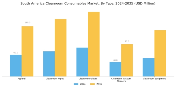 South America Cleanroom Consumables Market Segment Image 0
