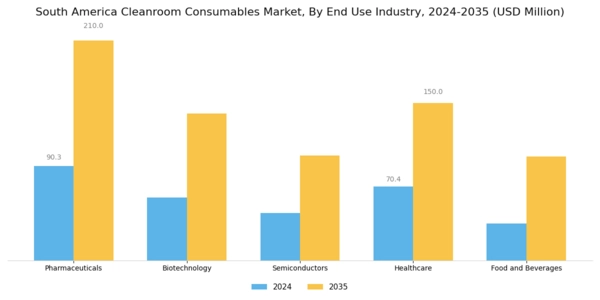 South America Cleanroom Consumables Market Segment Image 1
