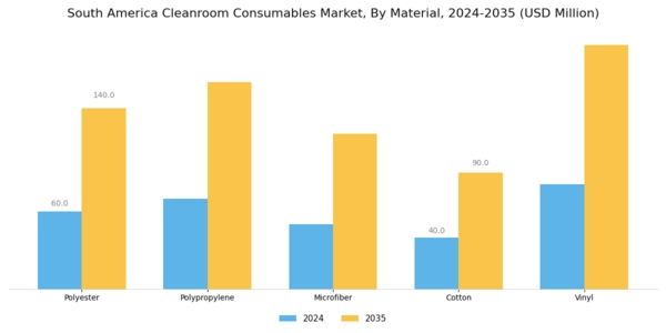 South America Cleanroom Consumables Market Segment Image 2