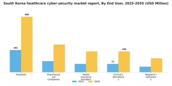 South Korea Healthcare Cyber Security Market Segment Image 1
