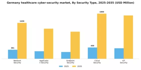 Germany Healthcare Cyber Security Market Segment Image 2