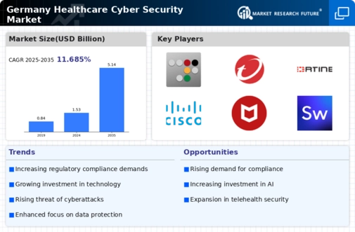Germany Healthcare Cyber Security Market Infographic