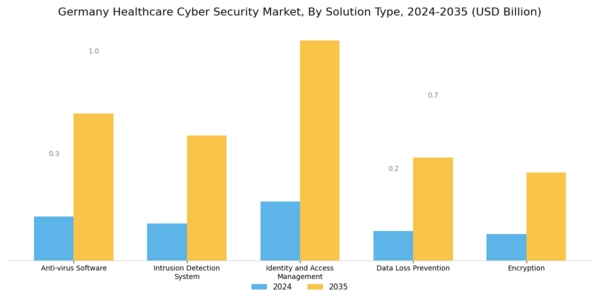 Germany Healthcare Cyber Security Market Segment Image 0
