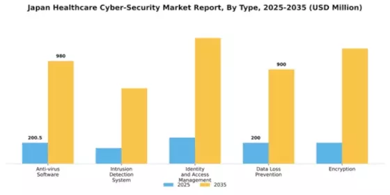 Japan Healthcare Cyber Security Market Segment Image 3