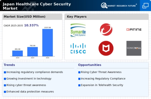Japan Healthcare Cyber Security Market Infographic