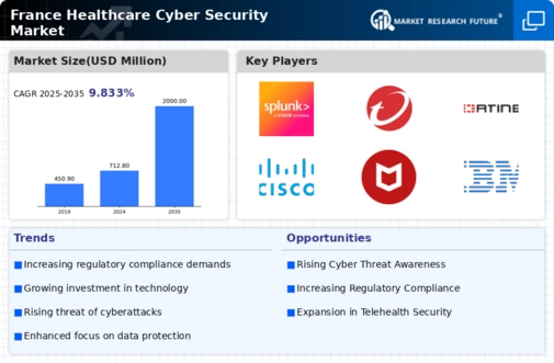 France Healthcare Cyber Security Market Infographic