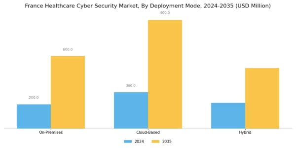France Healthcare Cyber Security Market Segment Image 2
