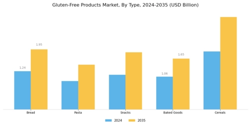 Gluten Free Products Market Segment Image 0