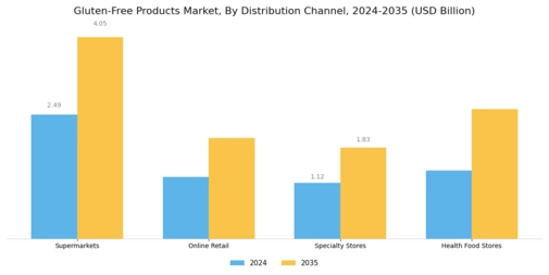 Gluten Free Products Market Segment Image 1