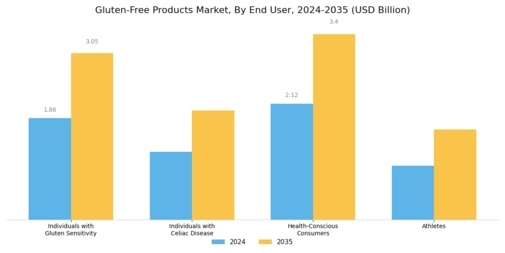 Gluten Free Products Market Segment Image 2