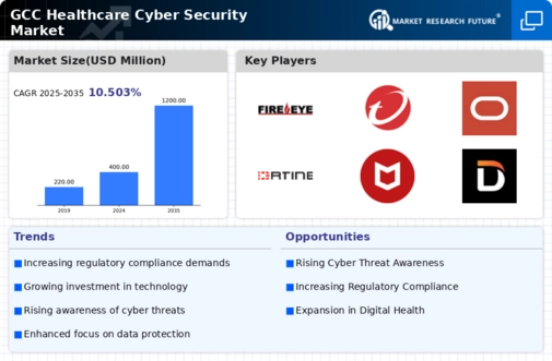 GCC Healthcare Cyber Security Market Infographic