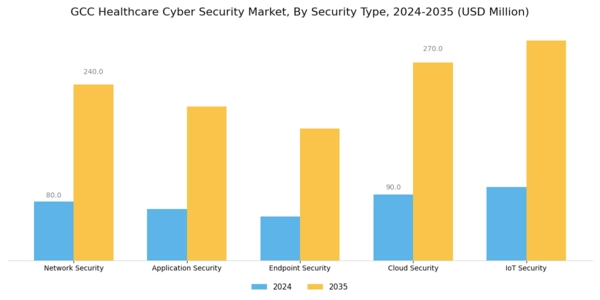 GCC Healthcare Cyber Security Market Segment Image 3