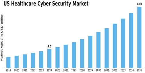 US Healthcare Cyber Security Market Size