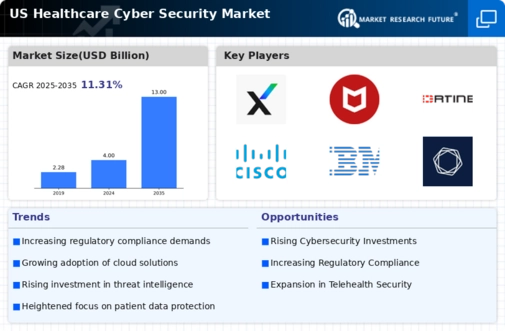 US Healthcare Cyber Security Market Infographic