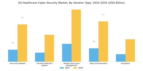 US Healthcare Cyber Security Market Segment Image 0