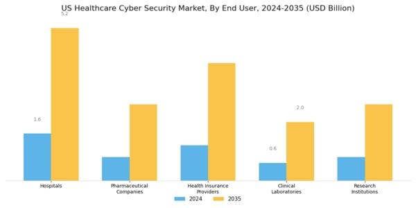 US Healthcare Cyber Security Market Segment Image 1