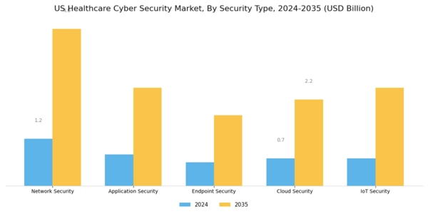 US Healthcare Cyber Security Market Segment Image 3