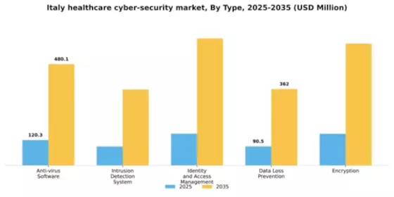 Italy Healthcare Cyber Security Market Segment Image 3