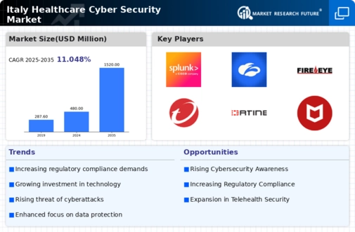 Italy Healthcare Cyber Security Market Infographic