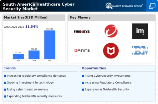 South America Healthcare Cyber Security Market Infographic