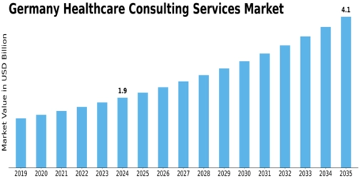 Germany Healthcare Consulting Services Market Size