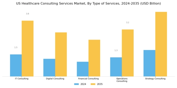US Healthcare Consulting Services Market Segment Image 0