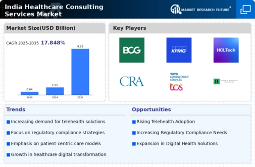 India Healthcare Consulting Services Market Infographic