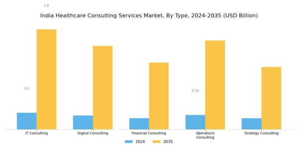 India Healthcare Consulting Services Market Segment Image 0
