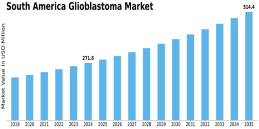 South America Glioblastoma Market Size