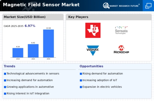 Magnetic Field Sensor Market Infographic