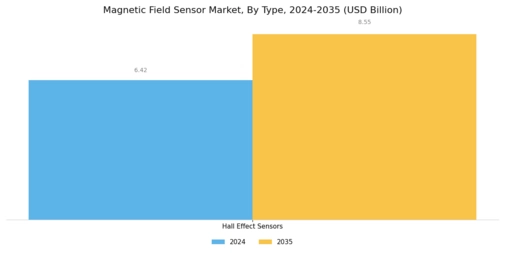 Magnetic Field Sensor Market Segment Image 0