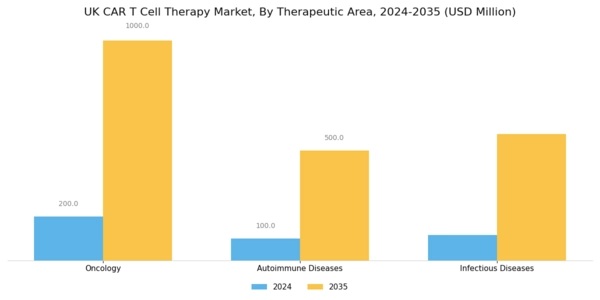 UK Car T Cell Therapy Market Segment Image 0