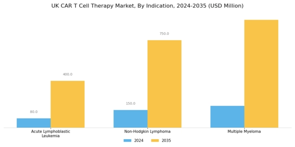 UK Car T Cell Therapy Market Segment Image 2
