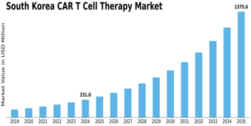 South Korea Car T Cell Therapy Market Size