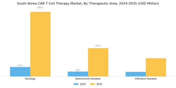 South Korea Car T Cell Therapy Market Segment Image 0