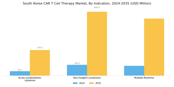 South Korea Car T Cell Therapy Market Segment Image 2