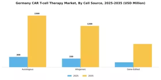 Germany Car T Cell Therapy Market Segment Image 0
