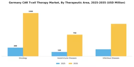 Germany Car T Cell Therapy Market Segment Image 3