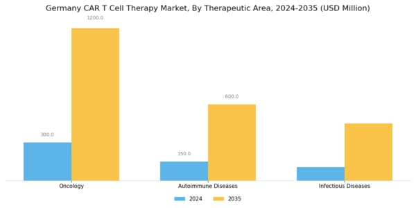 Germany Car T Cell Therapy Market Segment Image 0