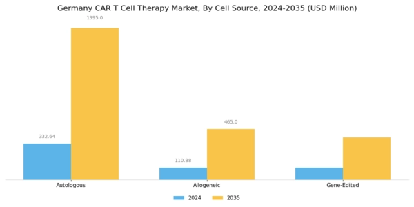 Germany Car T Cell Therapy Market Segment Image 1