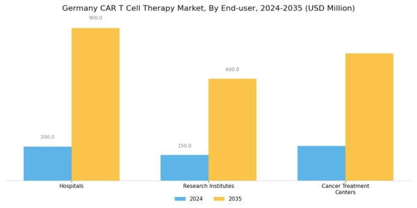 Germany Car T Cell Therapy Market Segment Image 3